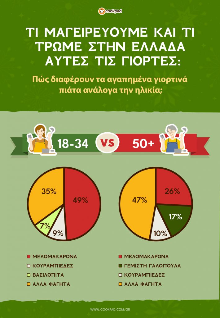 Έρευνα της Cookpad σχετικά με τις γευστικές προτιμήσεις των Ελλήνων την περίοδο των εορτών